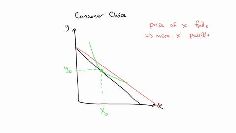 consider-the-standard-consumer-choice-problem-with-fixed-income-if-the-price-of-a-normal-good-decreases-ceteris-paribus-then-___________________________group-of-answer-choicesathe-income-eff-47887