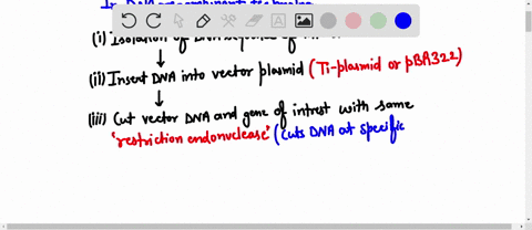 genes-can-be-transferred-from-one-species-to-another-in-different-ways-one-method-is-to-use-plasmids-crcular-pieces-of-dna-found-in-some-bacteria-in-this-method-plasmid-is-cut-and-piece-of-f-98134