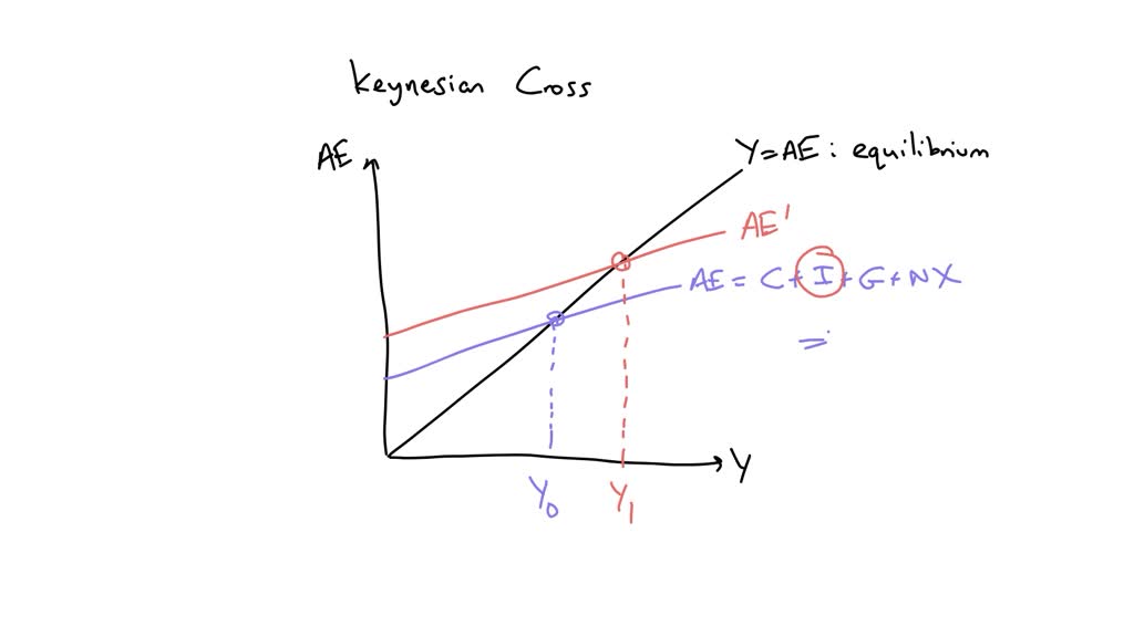 SOLVED: The Diagram Shows A 45-degree Line (Keynesian Cross) Diagram ...