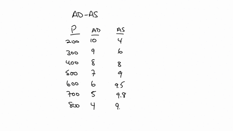 the-following-table-shows-the-initial-aggregate-supply-and-demand-data-for-a-country-aggregate-demand-price-level-200-300-400-500-600-700-800-10000-9000-8000-7000-6000-5000-4000-aggregate-su-49918