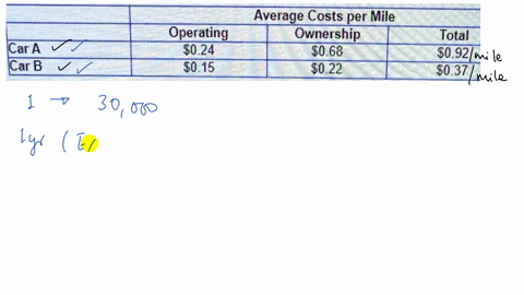 suppose-that-two-certain-cars-have-the-following-average-operating-and-ownership-costs-average-costs-per-mile-operating-ownership-total-car-a-5024-068-s092-car-b-s015-s022-5037-if-you-drive-68187