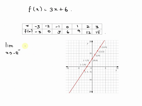 graph-the-function-and-then-find-the-specified-limits-if-necessary-state-that-the-limit-does-not-exist-fx3x6-find-limx2fx-and-limx3fx-62764