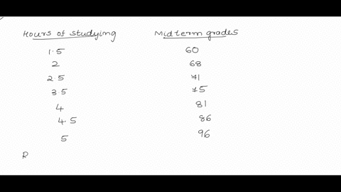 the-table-below-gives-the-number-of-hours-seven-randomly-selected-students-spent-studying-and-their-corresponding-midterm-exam-grades-using-this-data-consider-the-equation-of-the-regression-82429