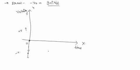 when-we-use-the-velocity-time-graph-v-t-plot-to-derive-the-relation-between-position-and-time-in-id-constant-acceleration-motion-xt-0-vot-2at-we-often-assume-the-initial-velocity-is-positive-31416