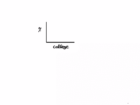 a-large-university-is-divided-into-six-colleges-with-most-students-graduating-from-four-of-these-colleges-the-following-bar-chart-gives-the-distribution-of-the-percent-graduating-from-the-fo-31508
