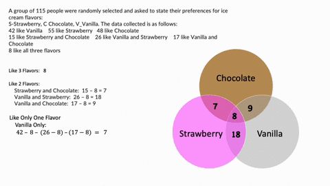 a-group-of-115-people-were-randomly-selected-and-asked-to-state-their-preferences-for-ice-cream-flavors-s-strawberry-c-chocolate-v_vanilla-the-data-collected-is-as-follows-42-like-vanilla-55-67414