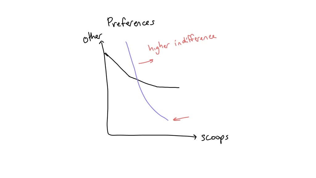 SOLVED Consider the following figure that shows a consumer's budget