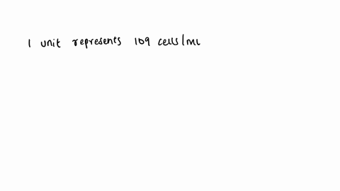 for-e-coli-it-has-been-calculated-that-1-unit-at-a600-corresponds-to-109-cells-per-ml-if-a-250-ml-of-e-coli-culture-has-043-unit-at-a600-what-would-be-the-final-cell-density-of-the-cells-68526