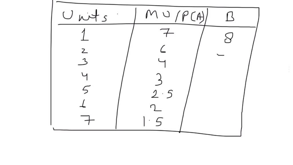 solved-the-following-table-shows-the-amounts-of-additional