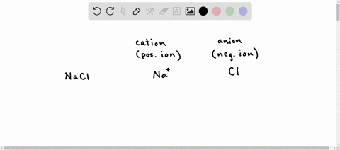 complete-the-table-below-by-writing-the-symbols-for-the-cation-and-anion-that-make-up-each-ionic-compound_-the-first-row-has-been-completed-for-you_-ionic-compound-cation-anion-nacl-fe-oh-2-01616