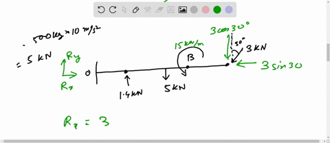 the-500kg-uniform-beam-is-subjected-to-the-three-external-loads-shown-compute-the-reactions-at-the-support-point-o-the-x-y-plane-is-vertical