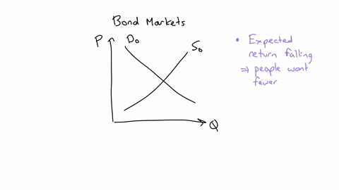 the-market-for-bonds-is-initially-described-by-the-supply-of-bonds-s0-and-the-demand-for-bonds-d0-with-the-equilibrium-price-and-quantity-being-p0-and-q0-suppose-that-the-expected-return-on-90469