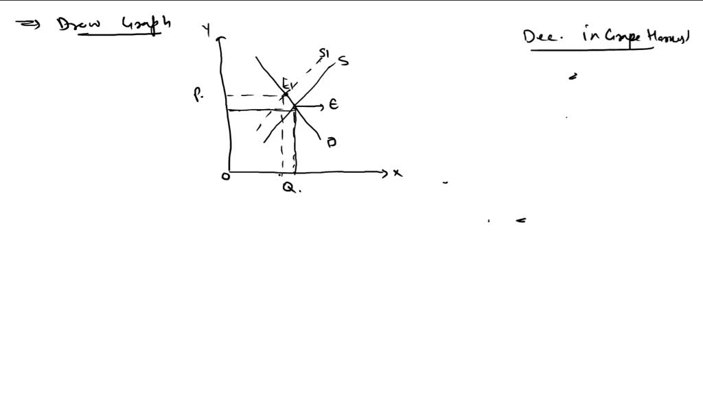 Written communication question 1. Draw a graph showing a supply and