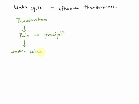 describe-the-water-cycle-process-starting-from-an-afternoon-thunderstorm-81428