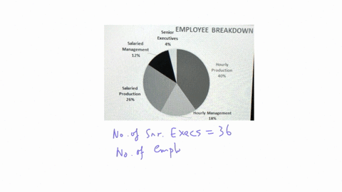 3-s-900-employees-90-employees-14400-employees-1044-employees-144-employees-26-production-salaried-12-management-salaried-consider-the-pie-chart-below-4-executives-senior-if-there-are-36-sen-76086