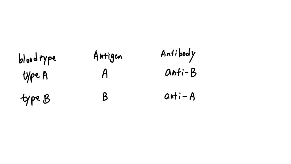 SOLVED Given the antigens found on the red blood cells, give the