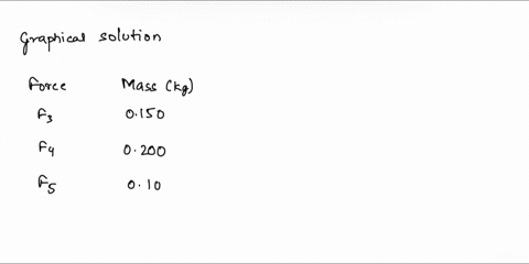calculations-table-graphical-solution-force-mass-kg-0150-force-nowions-direclion-3000-10000-0200-0100-14500-resultant-analytlcal-solullon-force-mass-kg-0150-force-n-direclion-xcomponently-co-05605