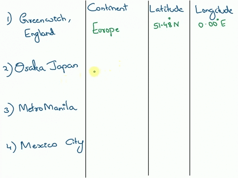 use-a-globe-or-world-map-and-find-the-following-places-and-identify-the-continent-they-belong-to-determine-the-approximate-latitude-and-longitude-of-the-given-places-write-your-answers-in-th-63774