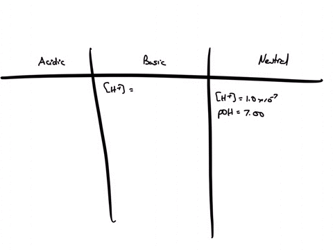 each-value-represents-a-different-aqueous-solution-at-25-c-classify-each-solution-as-acidic-basic-o-neutral-acidic-basic-neutral-h-10-x-10-poh-700-answer-bank-h-5lx10-11-oh-32-x-10-12-ph-563-60548