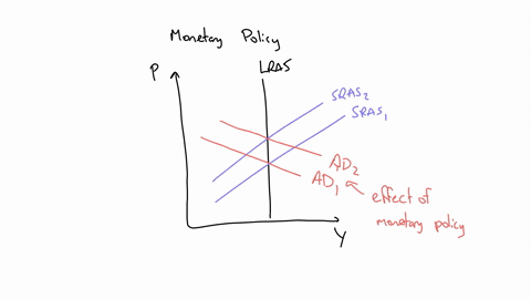the-graph-shows-the-effects-of-an-expansionary-monetary-policy-which-over-time-results-in-shifts-of-both-the-aggregate-demand-curve-ad1-to-ad2-and-the-short-run-aggregate-supply-curve-sras1-23063