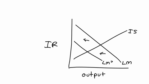 true-or-false-following-an-increase-in-prices-the-central-bank-can-engage-in-contractionary-monetary-policy-increasing-the-interest-rate-and-shifting-the-lm-curve-upward-to-reach-a-new-equilibrium-how