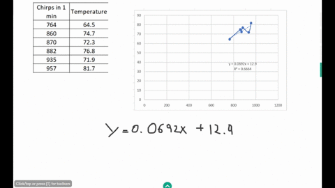 the-data-show-the-bug-chirps-per-minute-different-temperatures_-find-the-regrossion-equation-letting-the-first-variable-be-the-independent-x-variable-find-the-best-predicted-temperature-for-99128