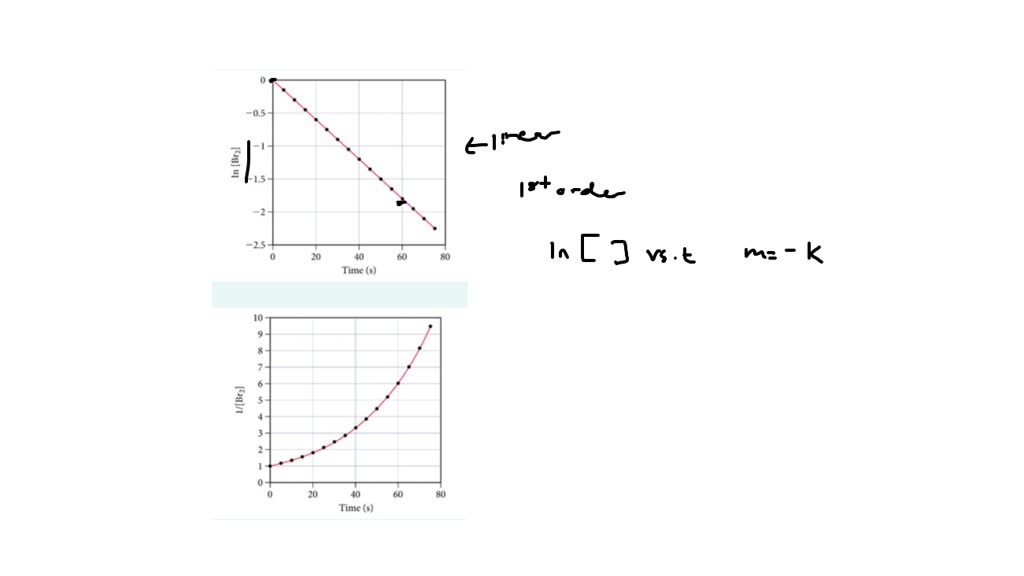 SOLVED: The decomposition of Br2 was followed as a function of time ...