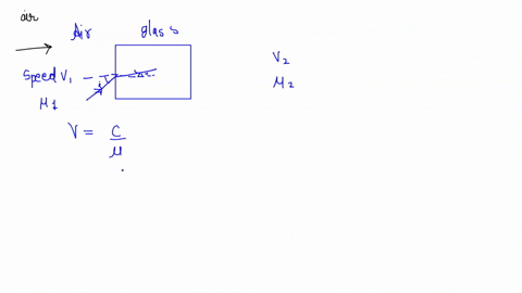 assuming-that-light-travels-faster-through-air-than-it-does-through-glass-make-a-generalized-statement-about-what-happens-to-a-light-ray-with-respect-to-the-normal-as-it-moves-from-a-faster-57992