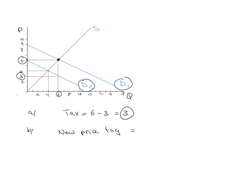 use-the-graph-below-to-answer-the-next-four-questions-a-tax-on-buyers-has-shifted-the-demand-from-d1-to-d2-how-much-is-the-tax-2-per-unit-6-per-unit-3-per-unit-1-per-unit-before-the-tax-the-price-on-t