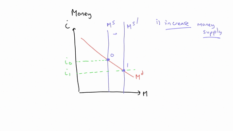 2equilibrium-and-disequilibrium-in-the-money-market-the-following-diagram-represents-the-money-market-in-the-united-states-which-is-currently-in-equilibrium-60-money-supply-55-money-demand-5-34084