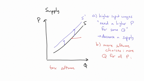 2-draw-a-supply-curve-for-tax-return-preparation-softwarewhat-happens-to-it-in-each-of-the-following-scenarioswhy-awages-of-software-professionals-increase-b-types-of-tax-return-preparation-75255