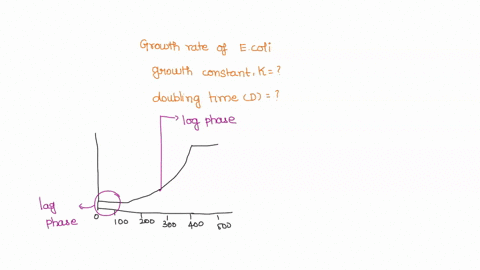 below-is-a-table-of-data-points-describing-the-growth-rate-of-escherichia-coli-please-give-the-growth-constant-k-for-this-experiment-and-the-doubling-time-d-time-cfu-0-85000-60-85500-90-1310-24185
