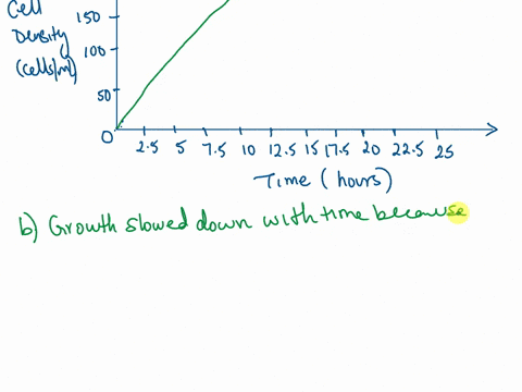 e-a-use-the-following-data-set-to-plot-the-growth-of-a-yeast-cell-culture-grown-at-30oc-over-a-24-hour-periodb-speculate-as-to-why-the-growth-rate-slowed-down-toward-the-end-of-the-experimen-05294