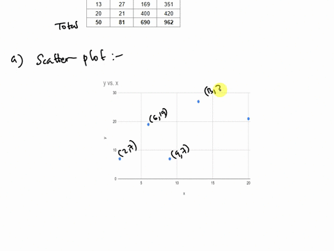 given-are-five-observations-collected-in-a-regression-study-on-two-variables-20-yi-7-19-27-21-a-develop-a-scatter-diagram-for-these-data-y-j-30-g-25-20-15-10-5-y-30t-25-20-15-10-5-30t-25-20-99093
