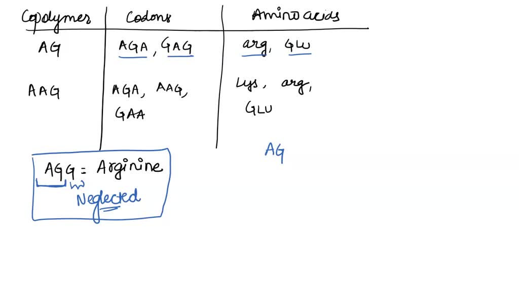 SOLVED: In a coding experiment using repeating copolymers (as shown in ...