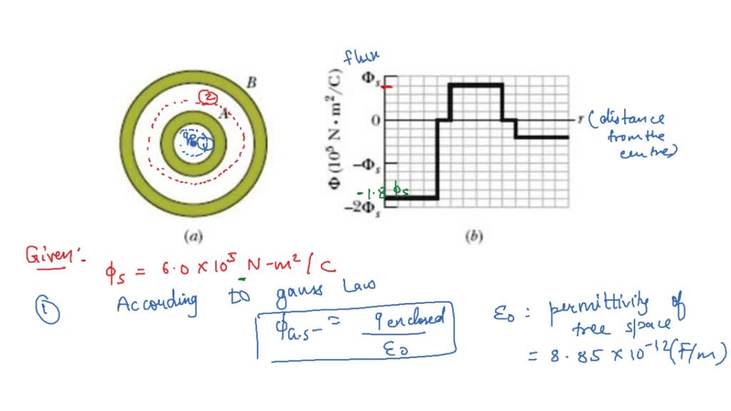 Solved Q3 A Charged Particle Is Held At The Center Of Two Concentric