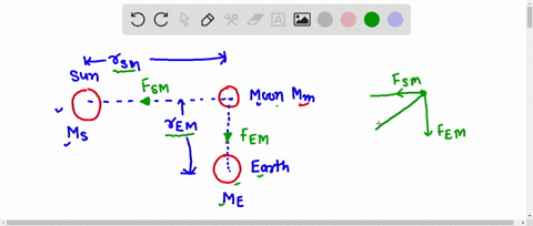 the-drawing-not-to-scale-shows-one-alignment-of-the-sun-earthand-moon-the-gravitational-force-fsm-that-the-sun-exerts-on-the-moon-is-perpendicular-to-the-force-f-em-that-the-earth-exerts-on-12716