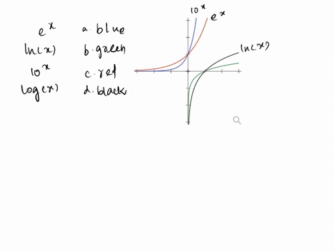 match-each-equation-with-a-graph-above-a-blue-inc-b-green-c_-red-10-d_-black-logc-98278
