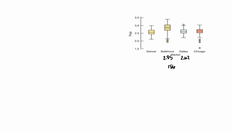 a-company-that-sells-frozen-pizza-to-stores-in-four-markets-in-the-united-states-denver-baltimore-dallas-and-chicago-wants-to-examine-the-prices-that-the-stores-charge-for-pizza-slices-boxplots-are-gi