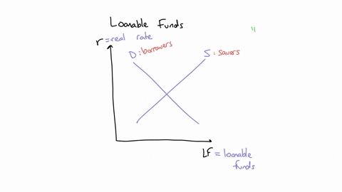 assuming-no-change-to-the-federal-budget-deficit-if-the-government-passes-legislation-that-prohibits-banks-from-charging-fees-on-savings-accounts-the-________-curve-for-loanable-funds-will-shift-to-th