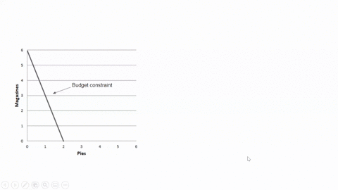 draw-maries-budget-constraint-with-pies-on-the-horizontal-axis-and-magazines-on-the-vertical-axis-wh-42453