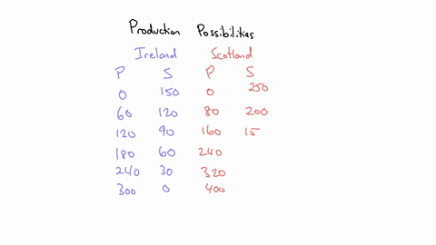 ireland-and-scotland-both-produce-potatoes-and-sausagesthe-table-below-presents-their-production-possibilities-schedules-production-possibilities-schedules-ireland-potatoes-sausages-tons-ton-61236