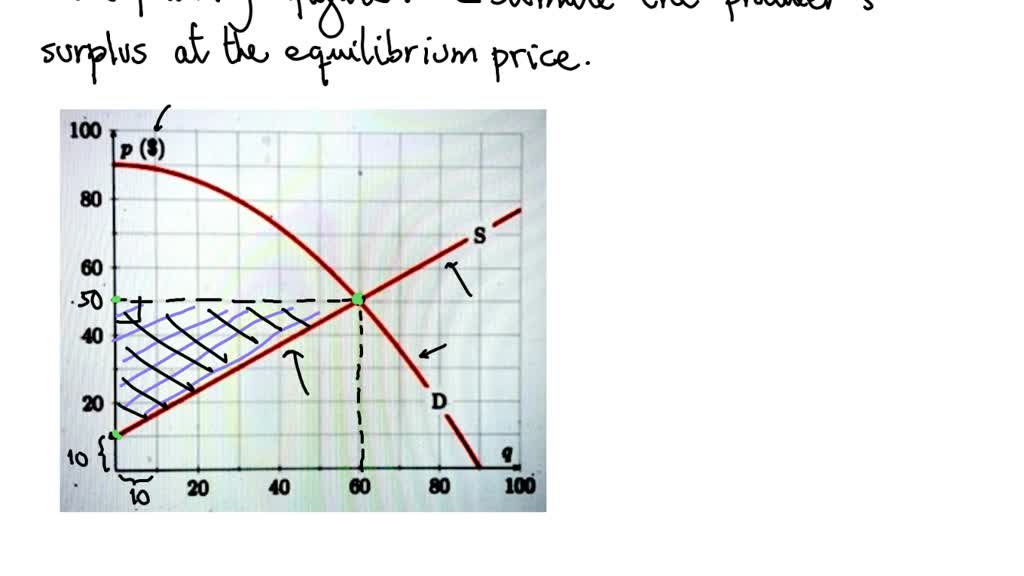 Solved For The Following Sets Of Supply And Demand Curves Calculate Solved For The Following Sets Of Supply And Demand Curves Calculate