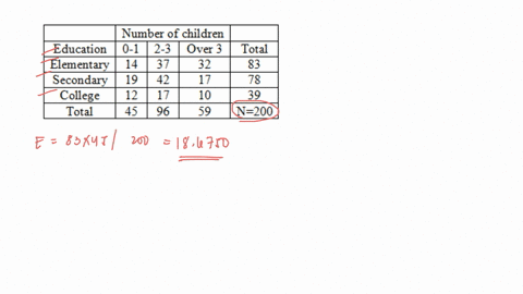 of-200-married-men-all-retired-was-classified-according-to-education-a-random-sample-that-the-size-of-children-test-the-hypothesis-at-the-005-level-of-significance-and-number-of-the-family-i-16115