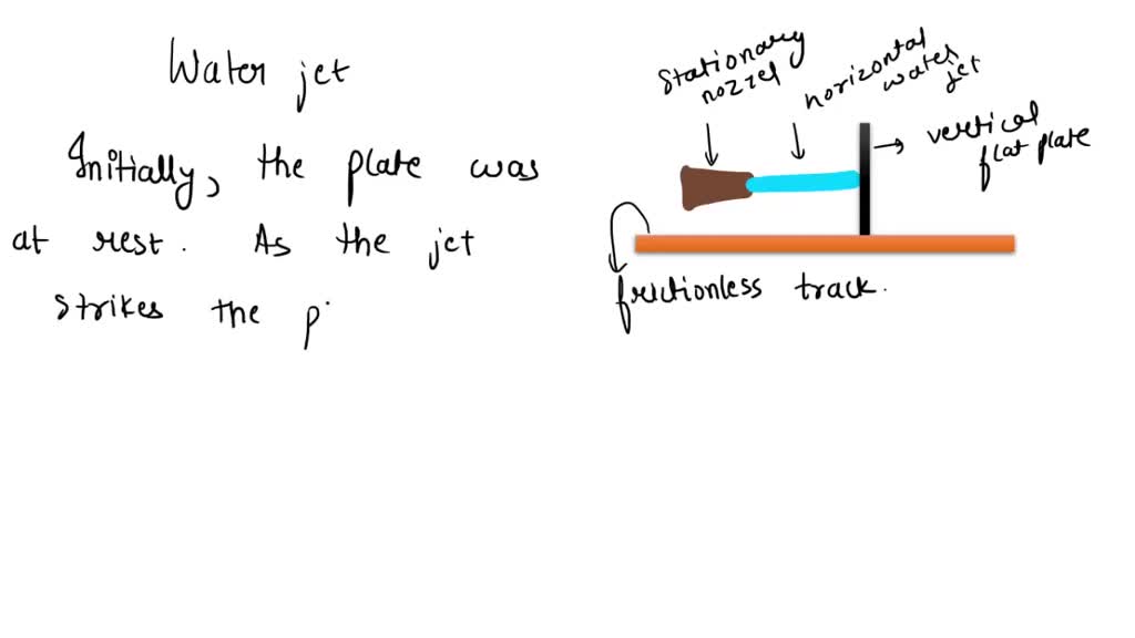 SOLVED A constantvelocity horizontal water jet from a stationary