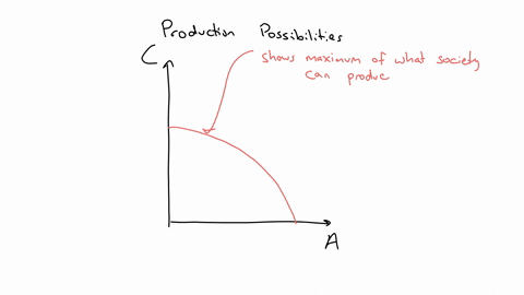 suppose-the-united-states-produces-only-two-goods-alfalfa-and-cars-the-following-graph-shows-the-united-statess-current-production-possibilities-frontier-along-with-six-output-combinations-r-53543