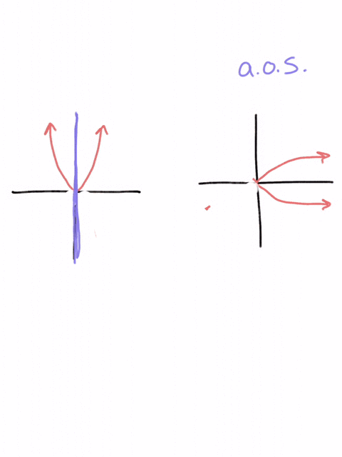 explain-how-to-determine-whether-a-parabola-has-a-vertical-or-horizontal-axis-of-symmetry-2-81855