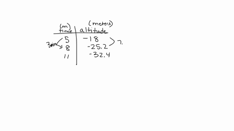 mr-mole-left-his-burrow-and-started-digging-his-way-down-at-a-constant-rate-the-table-compares-mr-moles-altitude-relative-to-the-ground-in-meters-and-the-time-since-he-left-in-minutes-what-i-55149