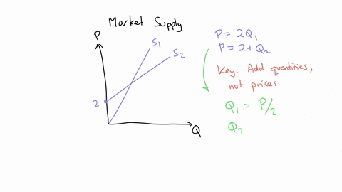 the-supply-curves-for-the-only-two-firms-in-a-competitive-industry-are-given-by-sp2q1-s2p2q2-where-q-is-the-output-of-firm-1-and-q-is-the-output-of-firm-2-these-two-supply-curves-are-shown-i-46986