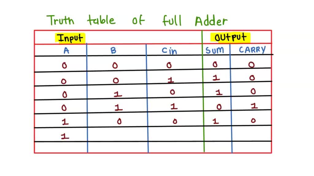 The A, B, and Cin inputs of a binary adder receive the values 0, 1, and ...
